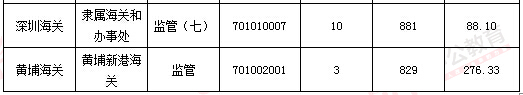 2016年國家公務員考試報名數(shù)據(jù)