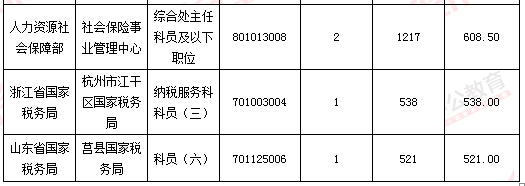 2016年國家公務員考試報名數據
