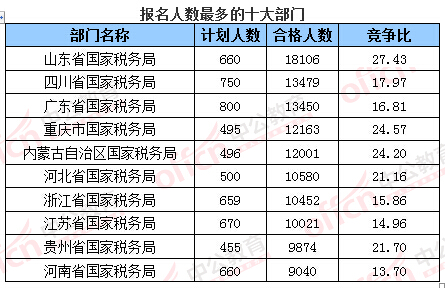 2016年國家公務員考試報名數據