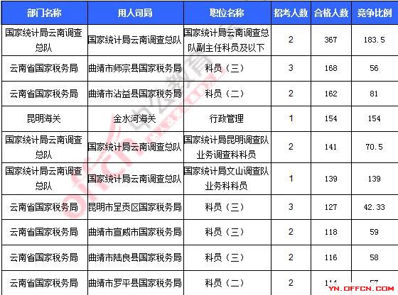 2016年國家公務員考試報名