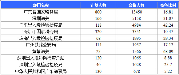 【截至20日17時(shí)】2016國(guó)考廣東審核人數(shù)達(dá)39340人，最熱職位758:1
