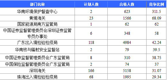 【截至20日17時(shí)】2016國(guó)考廣東審核人數(shù)達(dá)39340人，最熱職位758:1