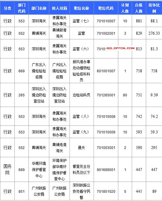 【截至20日17時】2016國考廣東審核人數(shù)達39340人，最熱職位758:1