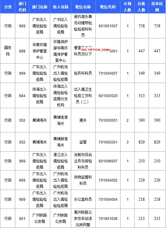 【截至20日17時(shí)】2016國(guó)考廣東審核人數(shù)達(dá)39340人，最熱職位758:1