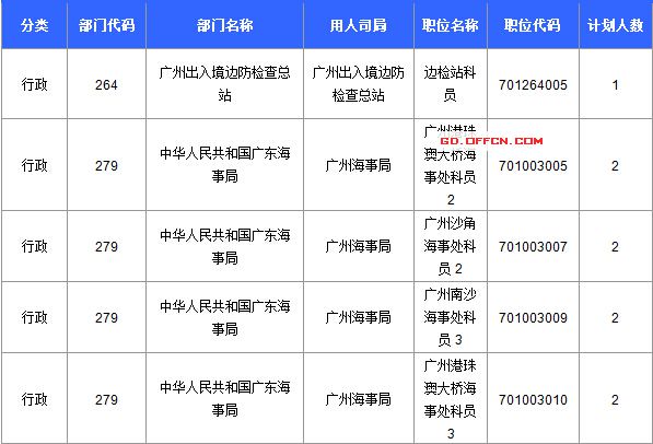 【截至20日17時】2016國考廣東審核人數達39340人，最熱職位758:1