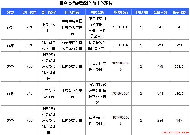 2016年國(guó)家公務(wù)員考試報(bào)名 2016年國(guó)家公務(wù)員考試報(bào)名