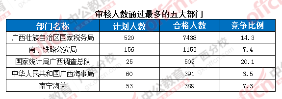 2016年國家公務員考試報名