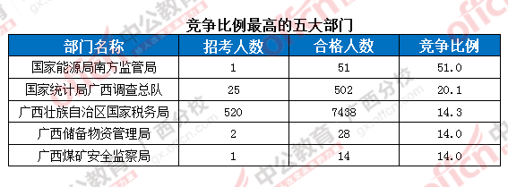 2016年國家公務員考試報名