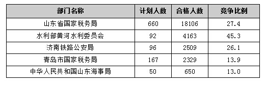 【截至20日17時】2016國考報名進程過半，山東職位過審人數(shù)30730人