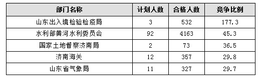 【截至20日17時】2016國考報名進程過半，山東職位過審人數(shù)30730人