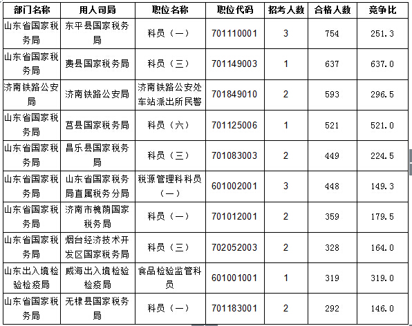 【截至20日17時】2016國考報名進程過半，山東職位過審人數(shù)30730人