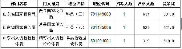 【截至20日17時】2016國考報名進程過半，山東職位過審人數(shù)30730人