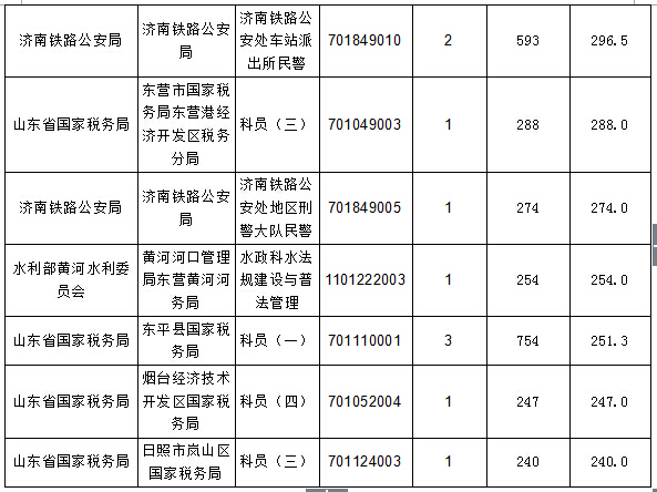 【截至20日17時】2016國考報名進程過半，山東職位過審人數(shù)30730人