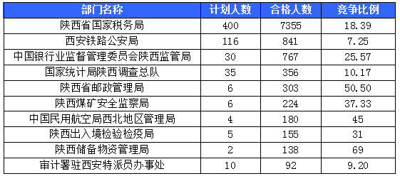 【截至20日17時】2016國考陜西審核人數(shù)達10800人，最熱職位173:1