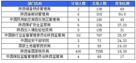 【截至20日17時】2016國考陜西審核人數(shù)達10800人，最熱職位173:1