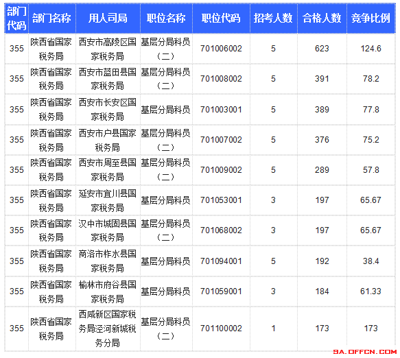 【截至20日17時(shí)】2016國(guó)考陜西審核人數(shù)達(dá)10800人，最熱職位173:1