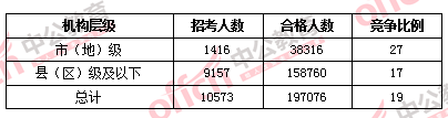 2016國考報(bào)名人數(shù) 2016國考報(bào)名人數(shù)
