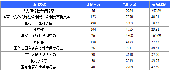 2016國考報(bào)名人數(shù)統(tǒng)計(jì) 2016國考報(bào)名人數(shù)統(tǒng)計(jì)