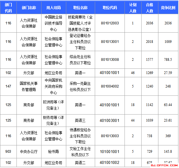 2016國考報名人數(shù)統(tǒng)計 2016國考報名人數(shù)統(tǒng)計