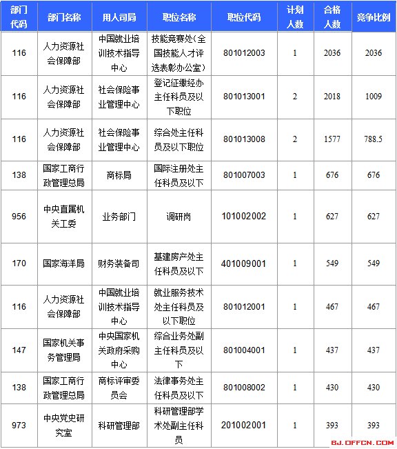 2016國考報名人數(shù)統(tǒng)計 2016國考報名人數(shù)統(tǒng)計
