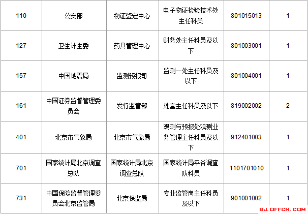 2016國(guó)考報(bào)名人數(shù)統(tǒng)計(jì) 2016國(guó)考報(bào)名人數(shù)統(tǒng)計(jì)