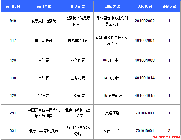 2016國(guó)考報(bào)名人數(shù)統(tǒng)計(jì) 2016國(guó)考報(bào)名人數(shù)統(tǒng)計(jì)