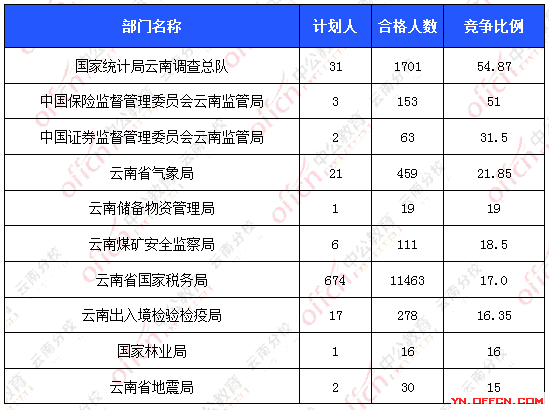 2016國(guó)考報(bào)名人數(shù) 2016國(guó)考報(bào)名人數(shù)