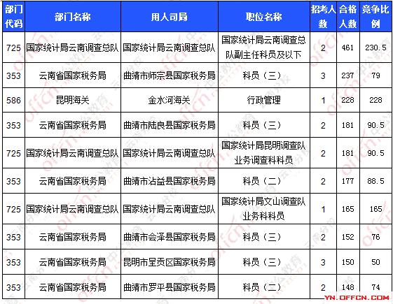 2016國考報(bào)名人數(shù) 2016國考報(bào)名人數(shù)