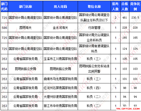 2016國考報(bào)名人數(shù) 2016國考報(bào)名人數(shù)