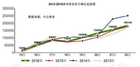 2016國考報名人數(shù) 2016國考報名人數(shù)