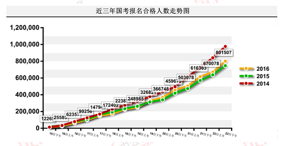 2016國考報名人數(shù) 2016國考報名人數(shù)