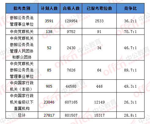 2016國(guó)考報(bào)名人數(shù) 2016國(guó)考報(bào)名人數(shù)