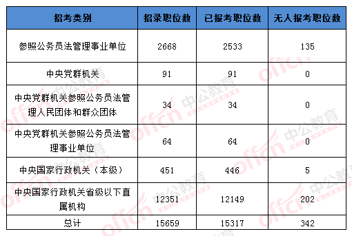2016國(guó)考報(bào)名人數(shù) 2016國(guó)考報(bào)名人數(shù)