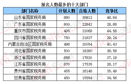 2016國考報(bào)名人數(shù) 2016國考報(bào)名人數(shù)