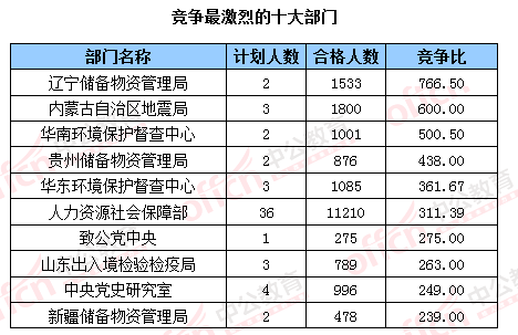 2016國考報(bào)名人數(shù) 2016國考報(bào)名人數(shù)