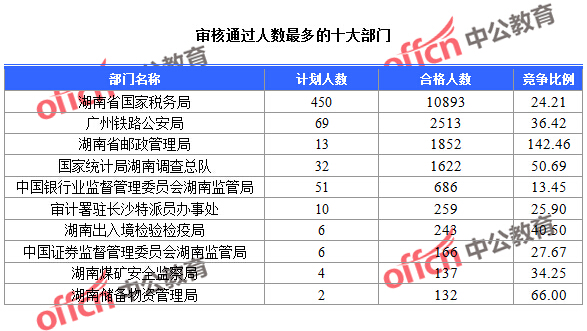 2016年國家公務(wù)員考試湖南報(bào)名數(shù)據(jù)