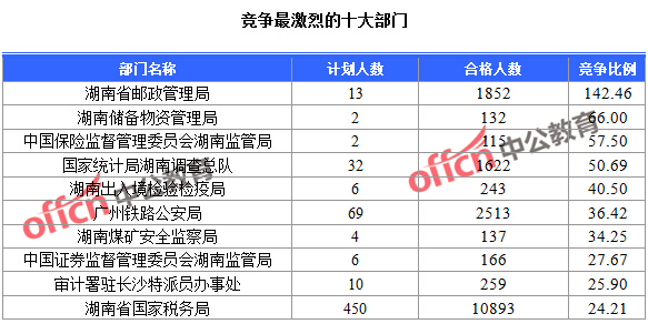 2016年國家公務(wù)員考試湖南報(bào)名數(shù)據(jù)