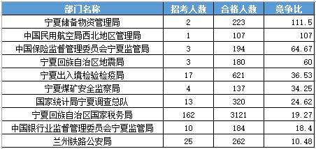 2016年國(guó)家公務(wù)員考試寧夏報(bào)名數(shù)據(jù) 2016年國(guó)家公務(wù)員考試寧夏報(bào)名數(shù)據(jù)