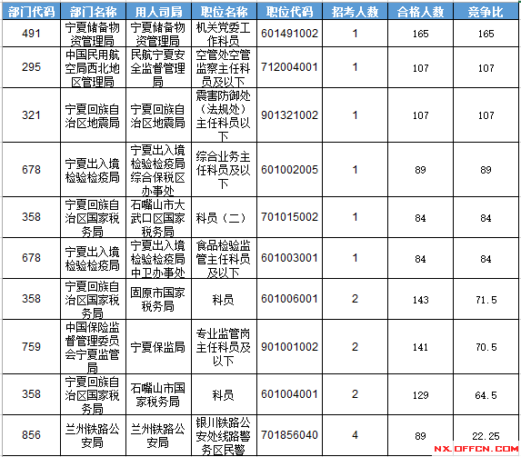 2016年國(guó)家公務(wù)員考試寧夏報(bào)名數(shù)據(jù) 2016年國(guó)家公務(wù)員考試寧夏報(bào)名數(shù)據(jù)