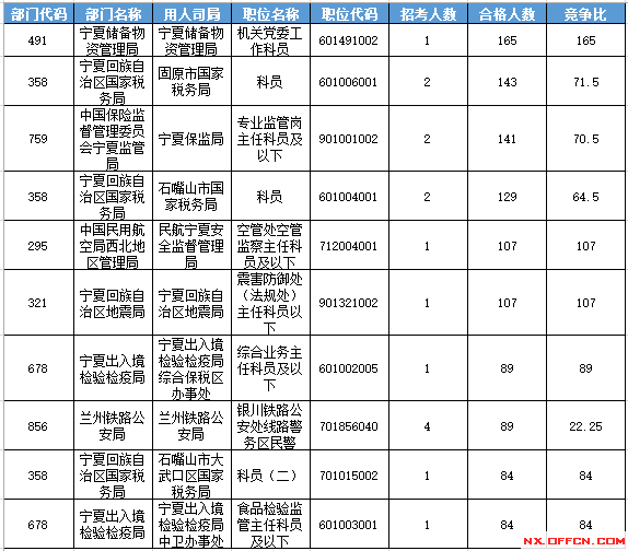 2016年國(guó)家公務(wù)員考試寧夏報(bào)名數(shù)據(jù) 2016年國(guó)家公務(wù)員考試寧夏報(bào)名數(shù)據(jù)