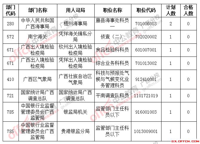 截止到22日18時(shí)2016國(guó)考廣西將近2萬(wàn)人過(guò)審，僅剩8個(gè)職位無(wú)人報(bào)考