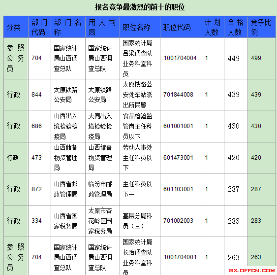 2016年國家公務(wù)員山西報(bào)名數(shù)據(jù) 2016年國家公務(wù)員山西報(bào)名數(shù)據(jù)