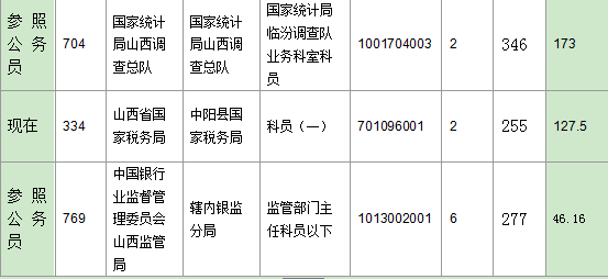 2016年國家公務(wù)員山西報(bào)名數(shù)據(jù) 2016年國家公務(wù)員山西報(bào)名數(shù)據(jù)