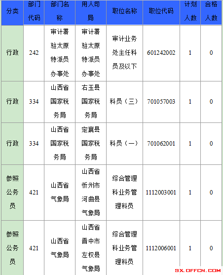 2016年國家公務(wù)員山西報名數(shù)據(jù) 2016年國家公務(wù)員山西報名數(shù)據(jù)