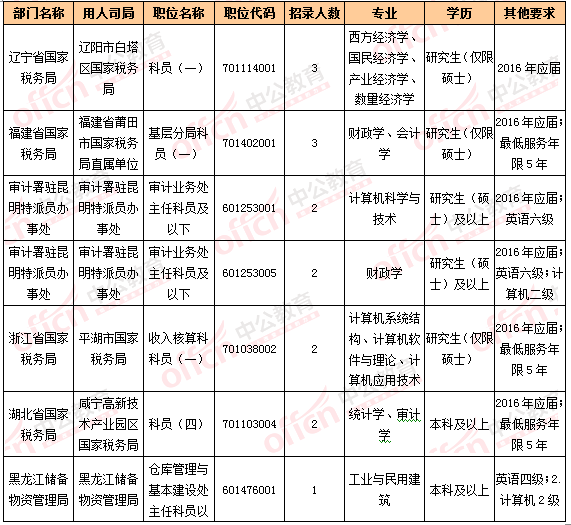 2016國考報名人數(shù)統(tǒng)計 2016國考報名人數(shù)統(tǒng)計