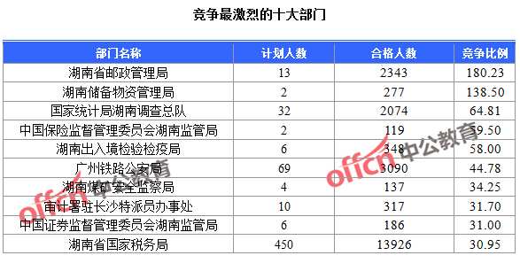 截至23日16時(shí)，2016國考報(bào)名人數(shù)湖南競(jìng)爭(zhēng)最激烈的十大部門