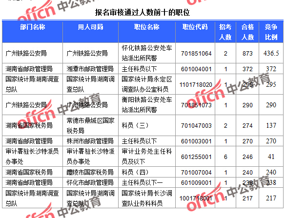 截至23日16時(shí)，2016國(guó)考報(bào)名湖南審核通過(guò)人數(shù)前十的職位