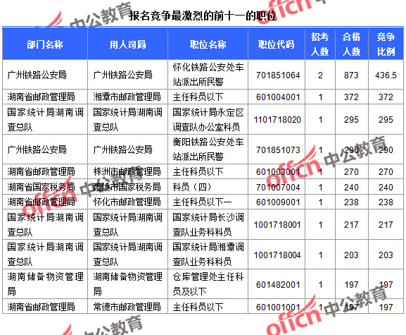 截至23日16時，2016國考報名人數(shù)湖南競爭最激烈的前十一的職位