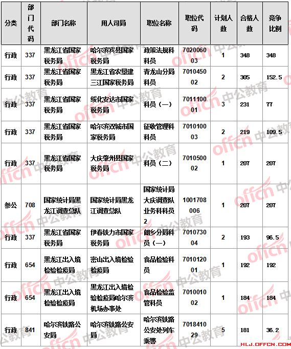 2016國考報名人數(shù) 2016國考報名人數(shù)