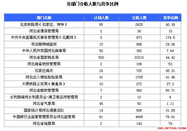 2016國家公務員考試報名河北數(shù)據(jù)匯總 2016國家公務員考試報名河北數(shù)據(jù)匯總
